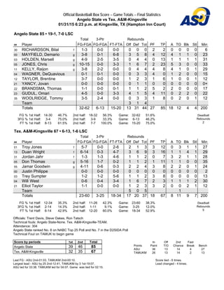 Official Basketball Box Score -- Game Totals -- Final Statistics
Angelo State vs Tex. A&M-Kingsville
01/31/15 6:23 p.m. at Kingsville, TX (Hampton Inn Court)
Angelo State 85 • 19-1, 7-0 LSC
Total 3-Ptr Rebounds
## Player FG-FGA FG-FGA FT-FTA Off Def Tot PF TP A TO Blk Stl Min
30 RICHARDSON, Bilal f 1-3 0-0 0-0 0 0 0 2 2 0 0 0 0 6
00 MAYFIELD, Demario g 3-8 0-1 6-8 3 5 8 4 12 4 1 1 0 23
03 HOLDEN, Marsell g 4-9 2-5 3-5 0 4 4 0 13 1 1 1 1 31
05 JONES, Chris g 10-15 0-0 3-3 1 6 7 2 23 5 3 0 0 33
11 KELLY, Raijon g 3-8 2-2 0-0 0 4 4 4 8 4 1 0 1 29
04 WAGNER, DeQuavious 0-1 0-1 0-0 0 3 3 4 0 1 2 0 0 15
12 TAYLOR, Brentine 3-7 0-0 0-0 1 2 3 1 6 1 0 0 1 12
21 YANCY, Jovan 0-0 0-0 0-0 0 1 1 0 0 0 0 0 0 0+
22 BRANDSMA, Thomas 1-1 0-0 0-1 1 1 2 5 2 2 0 0 0 17
23 GUDUL, Omari 4-5 0-0 3-3 4 1 5 4 11 0 2 2 0 22
35 WOOLRIDGE, Tommy 3-5 2-4 0-0 0 3 3 1 8 0 2 0 1 12
Team 3 1 4
Totals 32-62 6-13 15-20 13 31 44 27 85 18 12 4 4 200
FG % 1st Half: 14-30 46.7%
3FG % 1st Half: 3-4 75.0%
FT % 1st Half: 8-13 61.5%
2nd half: 18-32 56.3%
2nd half: 3-9 33.3%
2nd half: 7-7 100.0%
Game: 32-62 51.6%
Game: 6-13 46.2%
Game: 15-20 75.0%
Deadball
Rebounds
2
Tex. A&M-Kingsville 67 • 6-13, 1-6 LSC
Total 3-Ptr Rebounds
## Player FG-FGA FG-FGA FT-FTA Off Def Tot PF TP A TO Blk Stl Min
01 Troy Jones f 5-7 0-0 2-6 2 1 3 3 12 0 3 1 1 27
13 Duan Wright f 6-14 0-3 4-7 3 6 9 3 16 1 1 4 1 29
31 Jordan Jahr f 1-3 1-3 4-6 1 1 2 0 7 3 2 1 1 28
05 Don Thomas g 5-16 1-7 0-2 1 1 2 1 11 1 1 0 0 35
55 Jamar Goodwin g 4-11 0-6 0-3 2 2 4 3 8 2 2 0 1 24
00 Justin Philippe 0-0 0-0 0-0 0 0 0 0 0 0 0 0 0 2
03 Trey Sumpter 1-2 1-2 5-6 1 1 2 3 8 0 0 0 0 13
04 Will West 0-6 0-4 3-4 1 6 7 2 3 1 1 1 2 30
21 Elliot Taylor 1-1 0-0 0-0 1 2 3 3 2 0 0 2 1 12
Team 5 0 5 1
Totals 23-60 3-25 18-34 17 20 37 18 67 8 11 9 7 200
FG % 1st Half: 12-34 35.3%
3FG % 1st Half: 2-14 14.3%
FT % 1st Half: 6-14 42.9%
2nd half: 11-26 42.3%
2nd half: 1-11 9.1%
2nd half: 12-20 60.0%
Game: 23-60 38.3%
Game: 3-25 12.0%
Game: 18-34 52.9%
Deadball
Rebounds
5
Officials: Trent Davis, Steve Oakes, Ron Tatsch
Technical fouls: Angelo State-None. Tex. A&M-Kingsville-TEAM.
Attendance: 304
Angelo State ranked No. 8 on NABC Top 25 Poll and No. 7 in the D2SIDA Poll
Technical Foul on TAMUK to begin game
Score by periods 1st 2nd Total
Angelo State 39 46 85
Tex. A&M-Kingsville 32 35 67
In Off 2nd Fast
Points Paint T/O Chance Break Bench
ASU 36 13 14 4 27
TAMUKM 26 13 14 2 13
Last FG - ASU 2nd-01:03, TAMUKM 2nd-00:10.
Largest lead - ASU by 25 2nd-12:41, TAMUKM by 3 1st-19:07.
ASU led for 33:38. TAMUKM led for 04:07. Game was tied for 02:15.
Score tied - 6 times.
Lead changed - 4 times.
 
