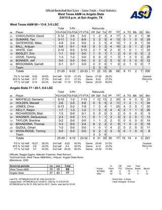 Official Basketball Box Score -- Game Totals -- Final Statistics
West Texas A&M vs Angelo State
2/4/15 8 p.m. at San Angelo, TX
West Texas A&M 68 • 13-9, 3-5 LSC
Total 3-Ptr Rebounds
## Player FG-FGA FG-FGA FT-FTA Off Def Tot PF TP A TO Blk Stl Min
01 CHAVLOVICH, David * 5-12 2-6 5-5 1 2 3 4 17 3 0 0 1 36
02 DUMARS, Tez * 3-11 1-3 6-9 3 2 5 4 13 0 1 0 0 29
05 GATEWOOD, Miles * 4-9 2-4 0-0 2 3 5 4 10 1 3 0 1 35
32 BALL, Antjuan * 5-8 0-1 4-9 0 3 3 4 14 2 0 1 2 24
35 WHITE, Carl * 2-10 0-5 5-10 2 7 9 2 9 1 0 1 1 35
10 MOSLEY, Eric 1-1 0-0 0-0 1 0 1 1 2 0 0 0 0 2
11 GOVE, Tommy 1-3 1-2 0-0 0 0 0 1 3 1 3 0 2 20
25 BONNER, Jeff 0-0 0-0 0-0 0 2 2 5 0 0 3 0 0 12
40 BROCKMAN, Garrett 0-1 0-1 0-0 0 0 0 1 0 0 1 0 0 7
Team 2 3 5
Totals 21-55 6-22 20-33 11 22 33 26 68 8 11 2 7 200
FG % 1st Half: 9-26 34.6%
3FG % 1st Half: 3-11 27.3%
FT % 1st Half: 9-14 64.3%
2nd half: 12-29 41.4%
2nd half: 3-11 27.3%
2nd half: 11-19 57.9%
Game: 21-55 38.2%
Game: 6-22 27.3%
Game: 20-33 60.6%
Deadball
Rebounds
5
Angelo State 77 • 20-1, 8-0 LSC
Total 3-Ptr Rebounds
## Player FG-FGA FG-FGA FT-FTA Off Def Tot PF TP A TO Blk Stl Min
00 MAYFIELD, Demario * 6-10 1-2 7-10 1 12 13 2 20 6 4 0 0 33
03 HOLDEN, Marsell * 2-6 2-5 5-6 0 5 5 2 11 1 2 1 1 34
05 JONES, Chris * 9-13 0-2 7-8 1 3 4 1 25 4 2 0 1 35
11 KELLY, Raijon * 1-7 1-3 1-2 1 2 3 4 4 2 1 1 0 26
30 RICHARDSON, Bilal * 1-3 0-0 0-1 0 0 0 3 2 0 0 0 0 9
04 WAGNER, DeQuavious 2-3 0-0 1-1 0 1 1 3 5 2 2 0 1 13
12 TAYLOR, Brentine 0-2 0-0 0-0 1 1 2 2 0 0 0 0 0 14
22 BRANDSMA, Thomas 3-3 0-0 2-4 0 2 2 2 8 1 0 2 0 18
23 GUDUL, Omari 1-2 0-0 0-0 1 0 1 4 2 0 2 0 0 11
35 WOOLRIDGE, Tommy 0-0 0-0 0-0 0 2 2 3 0 0 1 0 0 8
Team 3 3 6
Totals 25-49 4-12 23-32 8 31 39 26 77 16 14 4 3 201
FG % 1st Half: 16-27 59.3%
3FG % 1st Half: 2-8 25.0%
FT % 1st Half: 3-7 42.9%
2nd half: 9-22 40.9%
2nd half: 2-4 50.0%
2nd half: 20-25 80.0%
Game: 25-49 51.0%
Game: 4-12 33.3%
Game: 23-32 71.9%
Deadball
Rebounds
3
Officials: Reggie Eggins, Malcolm Freeman, Pete Ranucci
Technical fouls: West Texas A&M-BALL, Antjuan. Angelo State-None.
Attendance: 2245
Score by periods 1st 2nd Total
West Texas A&M 30 38 68
Angelo State 37 40 77
In Off 2nd Fast
Points Paint T/O Chance Break Bench
WTAMU 26 6 15 0 5
ASU 32 13 13 4 15
Last FG - WTAMUM 2nd-00:30, ASU 2nd-00:24.
Largest lead - WTAMUM by 8 1st-09:51, ASU by 10 2nd-04:45.
WTAMUM led for 09:10. ASU led for 28:01. Game was tied for 02:49.
Score tied - 4 times.
Lead changed - 6 times.
 