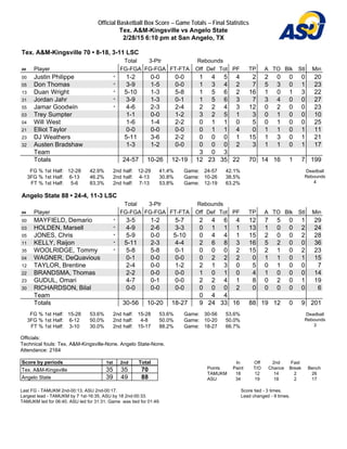 Official Basketball Box Score -- Game Totals -- Final Statistics
Tex. A&M-Kingsville vs Angelo State
2/28/15 6:10 pm at San Angelo, TX
Tex. A&M-Kingsville 70 • 8-18, 3-11 LSC
Total 3-Ptr Rebounds
## Player FG-FGA FG-FGA FT-FTA Off Def Tot PF TP A TO Blk Stl Min
00 Justin Philippe * 1-2 0-0 0-0 1 4 5 4 2 2 0 0 0 20
05 Don Thomas * 3-9 1-5 0-0 1 3 4 2 7 5 3 0 1 23
13 Duan Wright * 5-10 1-3 5-8 1 5 6 2 16 1 0 1 3 22
31 Jordan Jahr * 3-9 1-3 0-1 1 5 6 3 7 3 4 0 0 27
55 Jamar Goodwin * 4-6 2-3 2-4 2 2 4 3 12 0 2 0 0 23
03 Trey Sumpter 1-1 0-0 1-2 3 2 5 1 3 0 1 0 0 10
04 Will West 1-6 1-4 2-2 0 1 1 0 5 0 1 0 0 25
21 Elliot Taylor 0-0 0-0 0-0 0 1 1 4 0 1 1 0 1 11
23 DJ Weathers 5-11 3-6 2-2 0 0 0 1 15 1 3 0 1 21
32 Austen Bradshaw 1-3 1-2 0-0 0 0 0 2 3 1 1 0 1 17
Team 3 0 3
Totals 24-57 10-26 12-19 12 23 35 22 70 14 16 1 7 199
FG % 1st Half: 12-28 42.9%
3FG % 1st Half: 6-13 46.2%
FT % 1st Half: 5-6 83.3%
2nd half: 12-29 41.4%
2nd half: 4-13 30.8%
2nd half: 7-13 53.8%
Game: 24-57 42.1%
Game: 10-26 38.5%
Game: 12-19 63.2%
Deadball
Rebounds
4
Angelo State 88 • 24-4, 11-3 LSC
Total 3-Ptr Rebounds
## Player FG-FGA FG-FGA FT-FTA Off Def Tot PF TP A TO Blk Stl Min
00 MAYFIELD, Demario * 3-5 1-2 5-7 2 4 6 4 12 7 5 0 1 29
03 HOLDEN, Marsell * 4-9 2-6 3-3 0 1 1 1 13 1 0 0 2 24
05 JONES, Chris * 5-9 0-0 5-10 0 4 4 1 15 2 0 0 2 28
11 KELLY, Raijon * 5-11 2-3 4-4 2 6 8 3 16 5 2 0 0 36
35 WOOLRIDGE, Tommy * 5-8 5-8 0-1 0 0 0 2 15 2 1 0 2 23
04 WAGNER, DeQuavious 0-1 0-0 0-0 0 2 2 2 0 1 1 0 1 15
12 TAYLOR, Brentine 2-4 0-0 1-2 2 1 3 0 5 0 1 0 0 7
22 BRANDSMA, Thomas 2-2 0-0 0-0 1 0 1 0 4 1 0 0 0 14
23 GUDUL, Omari 4-7 0-1 0-0 2 2 4 1 8 0 2 0 1 19
30 RICHARDSON, Bilal 0-0 0-0 0-0 0 0 0 2 0 0 0 0 0 6
Team 0 4 4
Totals 30-56 10-20 18-27 9 24 33 16 88 19 12 0 9 201
FG % 1st Half: 15-28 53.6%
3FG % 1st Half: 6-12 50.0%
FT % 1st Half: 3-10 30.0%
2nd half: 15-28 53.6%
2nd half: 4-8 50.0%
2nd half: 15-17 88.2%
Game: 30-56 53.6%
Game: 10-20 50.0%
Game: 18-27 66.7%
Deadball
Rebounds
3
Officials:
Technical fouls: Tex. A&M-Kingsville-None. Angelo State-None.
Attendance: 2164
Score by periods 1st 2nd Total
Tex. A&M-Kingsville 35 35 70
Angelo State 39 49 88
In Off 2nd Fast
Points Paint T/O Chance Break Bench
TAMUKM 18 12 14 2 26
ASU 34 19 18 2 17
Last FG - TAMUKM 2nd-00:13, ASU 2nd-00:17.
Largest lead - TAMUKM by 7 1st-16:35, ASU by 18 2nd-00:33.
TAMUKM led for 06:40. ASU led for 31:31. Game was tied for 01:49.
Score tied - 3 times.
Lead changed - 9 times.
 