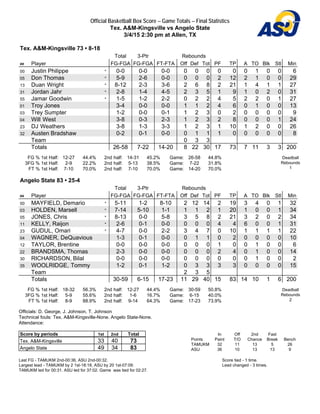 Official Basketball Box Score -- Game Totals -- Final Statistics
Tex. A&M-Kingsville vs Angelo State
3/4/15 2:30 pm at Allen, TX
Tex. A&M-Kingsville 73 • 8-18
Total 3-Ptr Rebounds
## Player FG-FGA FG-FGA FT-FTA Off Def Tot PF TP A TO Blk Stl Min
00 Justin Philippe * 0-0 0-0 0-0 0 0 0 0 0 0 1 0 0 6
05 Don Thomas * 5-9 2-6 0-0 0 0 0 2 12 2 1 0 0 29
13 Duan Wright * 8-12 2-3 3-6 2 6 8 2 21 1 4 1 1 27
31 Jordan Jahr * 2-8 1-4 4-5 2 3 5 1 9 1 0 2 0 31
55 Jamar Goodwin * 1-5 1-2 2-2 0 2 2 4 5 2 2 0 1 27
01 Troy Jones 3-4 0-0 0-0 1 1 2 4 6 0 1 0 0 13
03 Trey Sumpter 1-2 0-0 0-1 1 2 3 0 2 0 0 0 0 9
04 Will West 3-8 0-3 2-3 1 2 3 2 8 0 0 0 1 24
23 DJ Weathers 3-8 1-3 3-3 1 2 3 1 10 1 2 0 0 26
32 Austen Bradshaw 0-2 0-1 0-0 0 1 1 1 0 0 0 0 0 8
Team 0 3 3
Totals 26-58 7-22 14-20 8 22 30 17 73 7 11 3 3 200
FG % 1st Half: 12-27 44.4%
3FG % 1st Half: 2-9 22.2%
FT % 1st Half: 7-10 70.0%
2nd half: 14-31 45.2%
2nd half: 5-13 38.5%
2nd half: 7-10 70.0%
Game: 26-58 44.8%
Game: 7-22 31.8%
Game: 14-20 70.0%
Deadball
Rebounds
1
Angelo State 83 • 25-4
Total 3-Ptr Rebounds
## Player FG-FGA FG-FGA FT-FTA Off Def Tot PF TP A TO Blk Stl Min
00 MAYFIELD, Demario * 5-11 1-2 8-10 2 12 14 2 19 3 4 0 1 32
03 HOLDEN, Marsell * 7-14 5-10 1-1 1 1 2 1 20 1 0 0 1 34
05 JONES, Chris * 8-13 0-0 5-8 3 5 8 2 21 3 2 0 2 34
11 KELLY, Raijon * 2-6 0-1 0-0 0 0 0 4 4 6 0 0 1 31
23 GUDUL, Omari * 4-7 0-0 2-2 3 4 7 0 10 1 1 1 1 22
04 WAGNER, DeQuavious 1-3 0-1 0-0 0 1 1 0 2 0 0 0 0 10
12 TAYLOR, Brentine 0-0 0-0 0-0 0 0 0 1 0 0 1 0 0 6
22 BRANDSMA, Thomas 2-3 0-0 0-0 0 0 0 2 4 0 1 0 0 14
30 RICHARDSON, Bilal 0-0 0-0 0-0 0 0 0 0 0 0 1 0 0 2
35 WOOLRIDGE, Tommy 1-2 0-1 1-2 0 3 3 3 3 0 0 0 0 15
Team 2 3 5
Totals 30-59 6-15 17-23 11 29 40 15 83 14 10 1 6 200
FG % 1st Half: 18-32 56.3%
3FG % 1st Half: 5-9 55.6%
FT % 1st Half: 8-9 88.9%
2nd half: 12-27 44.4%
2nd half: 1-6 16.7%
2nd half: 9-14 64.3%
Game: 30-59 50.8%
Game: 6-15 40.0%
Game: 17-23 73.9%
Deadball
Rebounds
2
Officials: D. George, J. Johnson, T. Johnson
Technical fouls: Tex. A&M-Kingsville-None. Angelo State-None.
Attendance:
Score by periods 1st 2nd Total
Tex. A&M-Kingsville 33 40 73
Angelo State 49 34 83
In Off 2nd Fast
Points Paint T/O Chance Break Bench
TAMUKM 32 11 13 5 26
ASU 36 10 13 13 9
Last FG - TAMUKM 2nd-00:36, ASU 2nd-00:32.
Largest lead - TAMUKM by 2 1st-18:18, ASU by 20 1st-07:09.
TAMUKM led for 00:31. ASU led for 37:02. Game was tied for 02:27.
Score tied - 1 time.
Lead changed - 3 times.
 