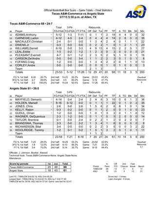 Official Basketball Box Score -- Game Totals -- Final Statistics
Texas A&M-Commerce vs Angelo State
3/7/15 5:30 p.m. at Allen, TX
Texas A&M-Commerce 68 • 24-7
Total 3-Ptr Rebounds
## Player FG-FGA FG-FGA FT-FTA Off Def Tot PF TP A TO Blk Stl Min
02 ADAMS,Anthony * 5-12 1-3 7-11 0 1 1 2 18 4 4 0 0 32
03 CARNEGIE,Ladon * 4-12 4-5 2-4 0 4 4 4 14 2 6 0 0 35
22 MACAULEY,Christian * 2-4 0-1 0-0 1 3 4 2 4 0 1 1 1 22
23 OWENS,Jr * 0-3 0-0 0-0 0 2 2 1 0 1 2 1 1 23
25 WILLIAMS,Darrell * 6-10 0-0 3-3 4 9 13 4 15 2 2 0 1 27
01 LEAL,Eddie 1-3 0-2 1-2 1 2 3 0 3 0 0 0 0 21
05 PLEASANT,Everrett 4-7 0-1 1-2 2 3 5 2 9 1 0 0 1 16
10 CARSON,De'Andre 0-0 0-0 3-4 1 1 2 2 3 0 1 0 1 8
12 FOFANG,Craig 1-2 0-0 0-0 1 3 4 2 2 0 1 1 0 13
44 CORLEY,Andre 0-0 0-0 0-0 0 0 0 1 0 1 0 0 0 3
Team 2 1 3 1
Totals 23-53 5-12 17-26 12 29 41 20 68 11 18 3 5 200
FG % 1st Half: 8-30 26.7%
3FG % 1st Half: 2-7 28.6%
FT % 1st Half: 2-2 100.0%
2nd half: 15-23 65.2%
2nd half: 3-5 60.0%
2nd half: 15-24 62.5%
Game: 23-53 43.4%
Game: 5-12 41.7%
Game: 17-26 65.4%
Deadball
Rebounds
6
Angelo State 61 • 26-5
Total 3-Ptr Rebounds
## Player FG-FGA FG-FGA FT-FTA Off Def Tot PF TP A TO Blk Stl Min
00 MAYFIELD, Demario * 4-14 0-4 2-4 2 4 6 3 10 0 6 1 2 36
03 HOLDEN, Marsell * 8-16 6-12 0-0 0 1 1 1 22 0 1 0 2 35
05 JONES, Chris * 2-6 0-0 2-6 1 5 6 2 6 8 1 0 1 34
11 KELLY, Raijon * 0-3 0-2 0-0 0 1 1 2 0 0 1 0 0 23
23 GUDUL, Omari * 1-2 0-0 0-0 1 0 1 3 2 0 1 1 0 12
04 WAGNER, DeQuavious 2-3 1-2 0-0 0 1 1 5 5 2 0 0 0 14
12 TAYLOR, Brentine 0-1 0-0 2-4 0 2 2 1 2 0 2 0 0 7
22 BRANDSMA, Thomas 2-3 0-0 2-2 1 3 4 1 6 0 0 0 0 6
30 RICHARDSON, Bilal 3-4 0-0 0-0 0 2 2 3 6 0 0 3 2 22
35 WOOLRIDGE, Tommy 1-2 0-1 0-2 1 0 1 3 2 0 1 0 1 11
Team 1 1 2 1
Totals 23-54 7-21 8-18 7 20 27 24 61 10 14 5 8 200
FG % 1st Half: 7-25 28.0%
3FG % 1st Half: 1-8 12.5%
FT % 1st Half: 3-4 75.0%
2nd half: 16-29 55.2%
2nd half: 6-13 46.2%
2nd half: 5-14 35.7%
Game: 23-54 42.6%
Game: 7-21 33.3%
Game: 8-18 44.4%
Deadball
Rebounds
5,1
Officials: J. Johnson, Booker, Atwood
Technical fouls: Texas A&M-Commerce-None. Angelo State-None.
Attendance:
Score by periods 1st 2nd Total
Texas A&M-Commerce 20 48 68
Angelo State 18 43 61
In Off 2nd Fast
Points Paint T/O Chance Break Bench
TAMUCM 28 13 11 8 17
ASU 16 21 5 12 21
Last FG - TAMUCM 2nd-02:19, ASU 2nd-00:24.
Largest lead - TAMUCM by 14 2nd-02:19, ASU by 7 2nd-17:49.
TAMUCM led for 30:04. ASU led for 07:04. Game was tied for 02:47.
Score tied - 3 times.
Lead changed - 5 times.
 