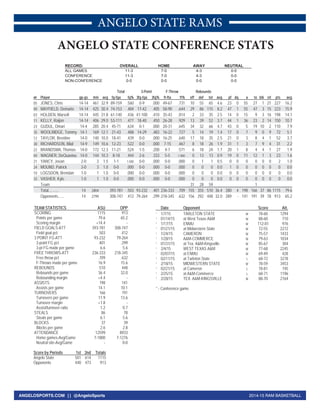 2014-15 RAM BASKETBALLANGELOSPORTS.COM || @AngeloSports
ANGELO STATE RAMS
RECORD: OVERALL HOME AWAY NEUTRAL
ALL GAMES 11-3 7-0 4-3 0-0
CONFERENCE 11-3 7-0 4-3 0-0
NON-CONFERENCE 0-0 0-0 0-0 0-0
Total 3-Point F-Throw Rebounds
## Player gp-gs min avg fg-fga fg% 3fg-fga 3fg% ft-fta ft% off def tot avg pf dq a to blk stl pts avg
05 JONES, Chris 14-14 461 32.9 89-159 .560 0-9 .000 49-67 .731 10 55 65 4.6 23 0 55 27 1 21 227 16.2
00 MAYFIELD, Demario 14-14 425 30.4 74-153 .484 17-42 .405 58-90 .644 29 86 115 8.2 47 1 55 47 3 15 223 15.9
03 HOLDEN, Marsell 14-14 445 31.8 61-140 .436 41-100 .410 35-43 .814 2 33 35 2.5 14 0 15 9 3 16 198 14.1
11 KELLY, Raijon 14-14 406 29.0 53-111 .477 18-40 .450 26-28 .929 13 39 52 3.7 44 1 36 23 2 14 150 10.7
23 GUDUL, Omari 14-4 285 20.4 45-71 .634 0-1 .000 20-31 .645 34 32 66 4.7 43 0 5 19 10 2 110 7.9
35 WOOLRIDGE, Tommy 14-1 169 12.1 21-43 .488 14-29 .483 16-22 .727 5 14 19 1.4 17 0 7 9 0 9 72 5.1
12 TAYLOR, Brentine 14-0 140 10.0 18-41 .439 0-0 .000 16-25 .640 17 18 35 2.5 21 0 3 8 4 1 52 3.7
30 RICHARDSON, Bilal 14-9 149 10.6 12-23 .522 0-0 .000 7-15 .467 8 18 26 1.9 31 1 3 7 9 4 31 2.2
22 BRANDSMA, Thomas 14-0 172 12.3 11-21 .524 1-5 .200 4-7 .571 6 18 24 1.7 20 1 8 4 4 1 27 1.9
04 WAGNER, DeQuaviou 14-0 144 10.3 8-18 .444 2-6 .333 5-5 1.000 0 13 13 0.9 19 0 11 12 1 3 23 1.6
21 YANCY, Jovan 2-0 3 1.5 1-1 1.000 0-0 .000 0-0 .000 0 1 1 0.5 0 0 0 0 0 0 2 1.0
24 MOUND, Patrick 3-0 3 1.0 0-0 .000 0-0 .000 0-0 .000 0 0 0 0.0 1 0 0 0 0 0 0 0.0
10 LOGSDON, Brendan 1-0 1 1.0 0-0 .000 0-0 .000 0-0 .000 0 0 0 0.0 0 0 0 0 0 0 0 0.0
33 VASHER, Kyle 1-0 1 1.0 0-0 .000 0-0 .000 0-0 .000 0 0 0 0.0 0 0 0 0 0 0 0 0.0
Team 31 28 59 1
Total.......... 14 2804 393-781 .503 93-232 .401 236-333 .709 155 355 510 36.4 280 4 198 166 37 86 1115 79.6
Opponents...... 14 2799 308-747 .412 79-264 .299 218-345 .632 156 292 448 32.0 289 - 141 191 39 78 913 65.2
TEAM STATISTICS ASU OPP
SCORING 1115 913
Points per game 79.6 65.2
Scoring margin +14.4 -
FIELD GOALS-ATT 393-781 308-747
Field goal pct .503 .412
3 POINT FG-ATT 93-232 79-264
3-point FG pct .401 .299
3-pt FG made per game 6.6 5.6
FREE THROWS-ATT 236-333 218-345
Free throw pct .709 .632
F-Throws made per game 16.9 15.6
REBOUNDS 510 448
Rebounds per game 36.4 32.0
Rebounding margin +4.4 -
ASSISTS 198 141
Assists per game 14.1 10.1
TURNOVERS 166 191
Turnovers per game 11.9 13.6
Turnover margin +1.8 -
Assist/turnover ratio 1.2 0.7
STEALS 86 78
Steals per game 6.1 5.6
BLOCKS 37 39
Blocks per game 2.6 2.8
ATTENDANCE 12599 8933
Home games-Avg/Game 7-1800 7-1276
Neutral site-Avg/Game - 0-0
Score by Periods 1st 2nd Totals
Angelo State 501 614 1115
Opponents 440 473 913
Date Opponent Score Att.
* 1/7/15 TARLETON STATE W 78-60 1294
* 01/14/15 at West Texas A&M W 88-60 710
* 1/17/15 ENMU W 112-81 976
* 01/21/15 at Midwestern State W 72-55 2272
* 1/24/15 CAMERON W 75-57 1433
* 1/28/15 A&M-COMMERCE W 79-63 1034
* 01/31/15 at Tex. A&M-Kingsville W 85-67 304
* 2/4/15 WEST TEXAS A&M W 77-68 2245
* 02/07/15 at ENMU W 69-49 428
* 02/11/15 at Tarleton State L 68-72 3278
* 2/18/15 MIDWESTERN STATE W 78-59 3453
* 02/21/15 at Cameron L 78-81 745
* 2/25/15 at A&M-Commerce L 68-71 1196
* 2/28/15 TEX. A&M-KINGSVILLE W 88-70 2164
* - Conference game
ANGELO STATE CONFERENCE STATS
 