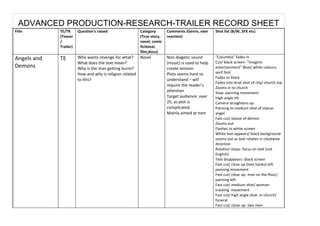 ADVANCED PRODUCTION-RESEARCH-TRAILER RECORD SHEET
Film         TE/TR      Question's raised           Category       Comments (Genre, own      Shot list (B/W, SFX etc)
             (Teaser                                (True story,   reaction)
             /                                      novel, comic
             Trailer)                               fictional,
                                                    film,docu)
Angels and   TE         Who wants revenge for what? Novel          Non diagetic sound        “Columbia” fades in
                        What does the text mean?                   (music) is used to help   Cut/ black screen- “imagine
Demons                  Why is the man getting burnt?              create tension            entertainment” Blue/ white colours,
                        How and why is religion related            Plots seems hard to       serif font
                                                                                             Fades to black
                        to this?                                   understand – will
                                                                                             Fades into Arial shot of city/ church top
                                                                   require the reader’s
                                                                                             Zooms in to church
                                                                   attention                 Slow panning movement
                                                                   Target audience: over     High angle tilt
                                                                   25, as plot is            Camera straightens up
                                                                   complicated.              Panning to medium shot of statue-
                                                                   Mainly aimed at men       angel
                                                                                             Fast cut/ statue of demon
                                                                                             Zooms out
                                                                                             Flashes to white screen
                                                                                             White text appears/ black background-
                                                                                             zooms out as text rotates in clockwise
                                                                                             direction
                                                                                             Rotation stops- focus on text (not
                                                                                             English)
                                                                                             Text disappears- black screen
                                                                                             Fast cut/ close up (tom hanks) left
                                                                                             panning movement
                                                                                             Fast cut/ close up- man on the floor/
                                                                                             panning left
                                                                                             Fast cut/ medium shot/ woman-
                                                                                             tracking movement
                                                                                             Fast cut/ high angle shot- in church/
                                                                                             funeral
                                                                                             Fact cut/ close up- two men
 