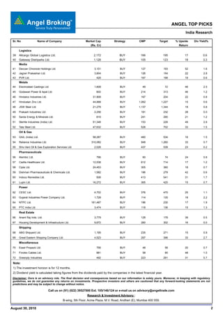 ANGEL TOP PICKS
                                                                                                                                      India Research

 Sr. No                 Name of Company                    Market Cap           Strategy           CMP             Target       % Upside    Div Yield%
                                                              (Rs. Cr)                                                            Return
      Logistics
 39   Allcargo Global Logistics Ltd.                             2,172              BUY              166                 195         17            0.6
 40   Gateway Distriparks Ltd.                                   1,128              BUY              105                 123         18            3.3
      Media
 41   Deccan Chronicle Holdings Ltd.                             3,101              BUY              127                 193          52           1.6
 42   Jagran Prakashan Ltd.                                      3,804              BUY              126                 154          22           2.8
 43   PVR Ltd.                                                     429              BUY              167                 199          19           0.6
      Metals
 44   Electrosteel Castings Ltd.                                 1,608              BUY               49                  72          46           2.5
 45   Godawari Power & Ispat Ltd.                                  600              BUY              214                 313          46           1.2
 46   Hindalco Industries Ltd.                                  31,908              BUY              167                 204          22           0.8
 47   Hindustan Zinc Ltd.                                       44,888              BUY            1,062             1,227            15           0.6
 48   JSW Steel Ltd.                                            21,276              BUY            1,137             1,344            18           0.8
 49   Prakash Industries Ltd.                                    2,256              BUY              181                 232          28           0.0
 50   Sarda Energy & Minerals Ltd.                                 819              BUY              241                 290          21           1.2
 51   Sterlite Industries (India) Ltd.                          51,348              BUY              153                 228          49           2.8
 52   Tata Steel Ltd.                                           47,632              BUY              528                 702          33           1.5
      Oil & Gas
 53   GAIL (India) Ltd.                                         58,287              BUY              460                 534          16           1.5
 54   Reliance Industries Ltd.                                 310,082              BUY              948             1,260            33           0.7
 55   Shiv-Vani Oil & Gas Exploration Services Ltd.              2,026              BUY              437                 539          23           0.2
      Pharmaceuticals
 56   Alembic Ltd.                                                 796              BUY               60                  74          24           0.8
 57   Cadila Healthcare Ltd.                                    12,538              BUY              612                 714          17           1.2
 58   Cipla Ltd.                                                24,453              BUY              305                 360          18           0.7
 59   Dishman Pharmaceuticals & Chemicals Ltd.                   1,582              BUY              196                 279          42           0.6
 60   Indoco Remedies Ltd.                                         508              BUY              413                 541          31           1.7
 61   Lupin Ltd.                                                16,272              BUY              365                 420          15           0.7
      Power
 62   CESC Ltd.                                                  4,702              BUY              376                 470          25           1.1
 63   Gujarat Industries Power Company Ltd.                      1,728              BUY              114                 135          18           2.2
 64   NTPC Ltd.                                                161,487              BUY              196                 230          17           1.9
 65   PTC India Ltd.                                             3,474              BUY              118                 136          15           1.3
      Real Estate
 66   Anant Raj Inds. Ltd.                                       3,779              BUY              128                 178          39           0.5
 67   Housing Development & Infrastructure Ltd.                  9,672              BUY              260                 302          16           0.0
      Shipping
 68   ABG Shipyard Ltd.                                          1,195              BUY              235                 271          15           0.9
 69   Great Eastern Shipping Company Ltd.                        4,523              BUY              297                 396          33           2.7
      Miscellaneous
 70   Essel Propack Ltd.                                           756              BUY               48                  58          20           0.7
 71   Finolex Cables Ltd.                                          881              BUY               58                  85          48           1.0
 72   Greenply Industries                                          492              BUY              223                 291          31           0.7

 Note:
 1) The investment horizon is for 12 months.
 2) Dividend yield is calculated taking figures from the dividends paid by the companies in the latest financial year.
 Disclaimer: Ours is an advisory role. The final decision and consequences based on our information is solely yours. Moreover, in keeping with regulatory
 guidelines, we do not guarantee any returns on investments. Prospective investors and others are cautioned that any forward-looking statements are not
 predictions and may be subject to change without notice.

                                 Call us on (91) (022) 39527000 Ext. 105/146/124 or e-mail us on advisory@angeltrade.com
                                                            Research & Investment Advisory :
                                           B-wing, 5th Floor, Acme Plaza, M.V. Road, Andheri (E), Mumbai 400 059.

August 30, 2010                                                                                                                                             2
 