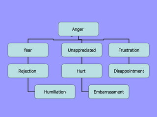 Anger
                    Anger

  fear                    Unappreciated         Frustration



Rejection                     Hurt            Disappointment



            Humiliation               Embarrassment
 