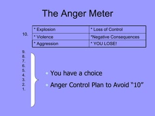 The Anger Meter
      * Explosion         * Loss of Control
10.
      * Violence          *Negative Consequences
      * Aggression        * YOU LOSE!
9.
8.
7.
6.
5.
4.         • You have a choice
3.
2.         • Anger Control Plan to Avoid “10”
1.
 