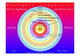 P r a t i q u e r                            « C o m p a s s i o n »
                                              Action
Pour vos significative,                       Parole
                                                                             sain et heureux de vie
                                   Karma
                                              Corps
                                              Pensée (Motivation)
                                              Instinct et Émotion [Transformé]
                                              Raison (Compassion)
                                  Esprit
                                              Émotion
                                              Instinct
Structure                                      Âme
                                                                                             Humaine

                                                                                   Sourire
                                           Contrôleur




   2012/2/12                                                                                           8
     2012.2.6                                                                     Hitoshi Tsuchiyama
                     Copyright © 2012, Hitoshi Tsuchiyama. All rights reserved.
 