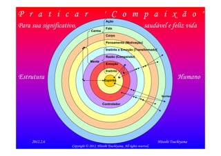 P r a t i c a r                             ' C o m p a i x ã o '
                                              Ação
Para sua significativo,                       Fala
                                                                           saudável e feliz vida
                                   Carma
                                              Corpo

                                              Pensamento (Motivação)

                                              Instinto e Emoção [Transformado]

                                              Razão (Compaixão)
                                  Mente
                                              Emoção

                                              Instinto

Estrutura                                    Espírito
                                                                                              Humano

                                                                                    Sorriso


                                           Controlador




   2012/2/10                                                                                           8
     2012.2.6                                                                     Hitoshi Tsuchiyama
                     Copyright © 2012, Hitoshi Tsuchiyama. All rights reserved.
 