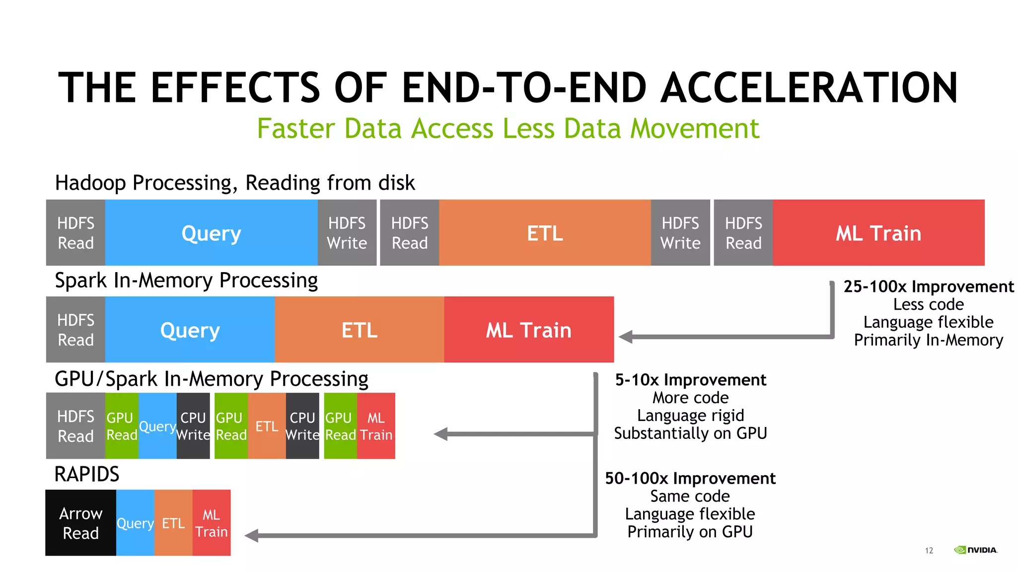 12
Faster Data Access Less Data Movement
THE EFFECTS OF END-TO-END ACCELERATION
25-100x Improvement
Less code
Language flexible
Primarily In-Memory
HDFS
Read
HDFS
Write
HDFS
Read
HDFS
Write
HDFS
ReadQuery ETL ML Train
HDFS
Read Query ETL ML Train
HDFS
Read
GPU
Read
Query
CPU
Write
GPU
Read
ETL
CPU
Write
GPU
Read
ML
Train
Arrow
Read
Query ETL
ML
Train
5-10x Improvement
More code
Language rigid
Substantially on GPU
50-100x Improvement
Same code
Language flexible
Primarily on GPU
RAPIDS
GPU/Spark In-Memory Processing
Hadoop Processing, Reading from disk
Spark In-Memory Processing
 