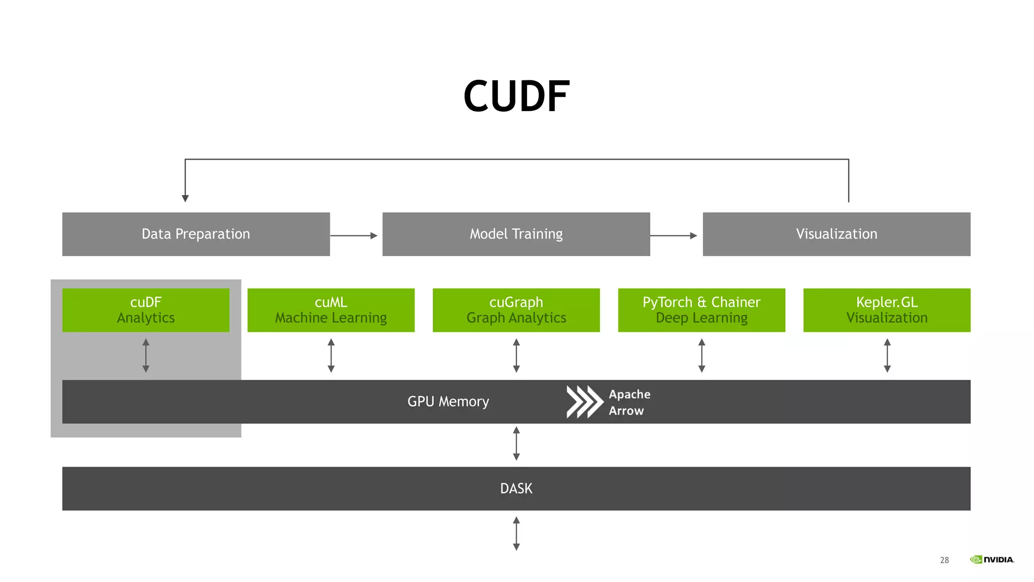 28
cuDF
Analytics
GPU Memory
Data Preparation VisualizationModel Training
cuML
Machine Learning
cuGraph
Graph Analytics
PyTorch & Chainer
Deep Learning
Kepler.GL
Visualization
CUDF
DASK
 