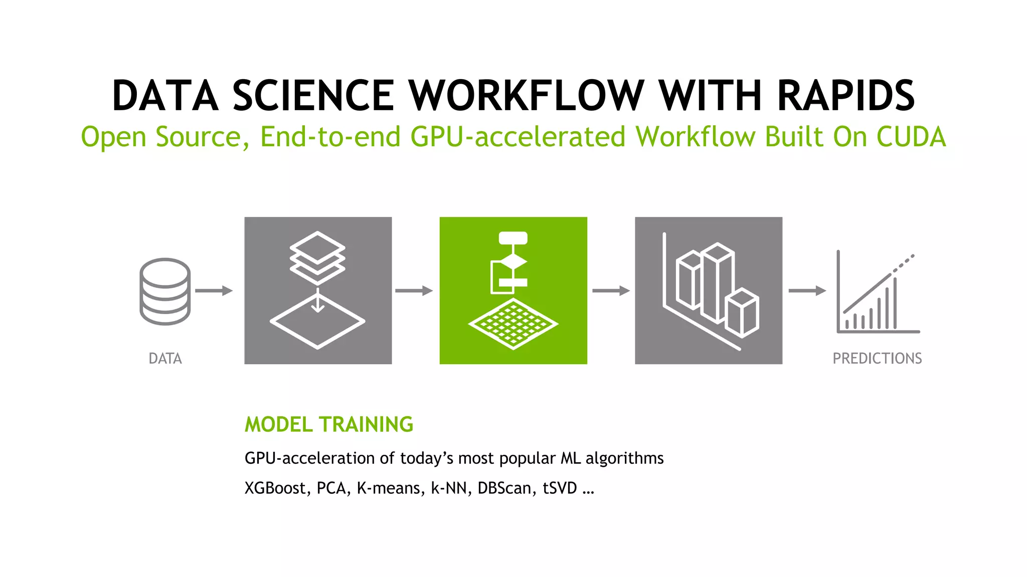 10
DATA SCIENCE WORKFLOW WITH RAPIDS
Open Source, End-to-end GPU-accelerated Workflow Built On CUDA
MODEL TRAINING
GPU-acceleration of today’s most popular ML algorithms
XGBoost, PCA, K-means, k-NN, DBScan, tSVD …
DATA PREDICTIONS
 