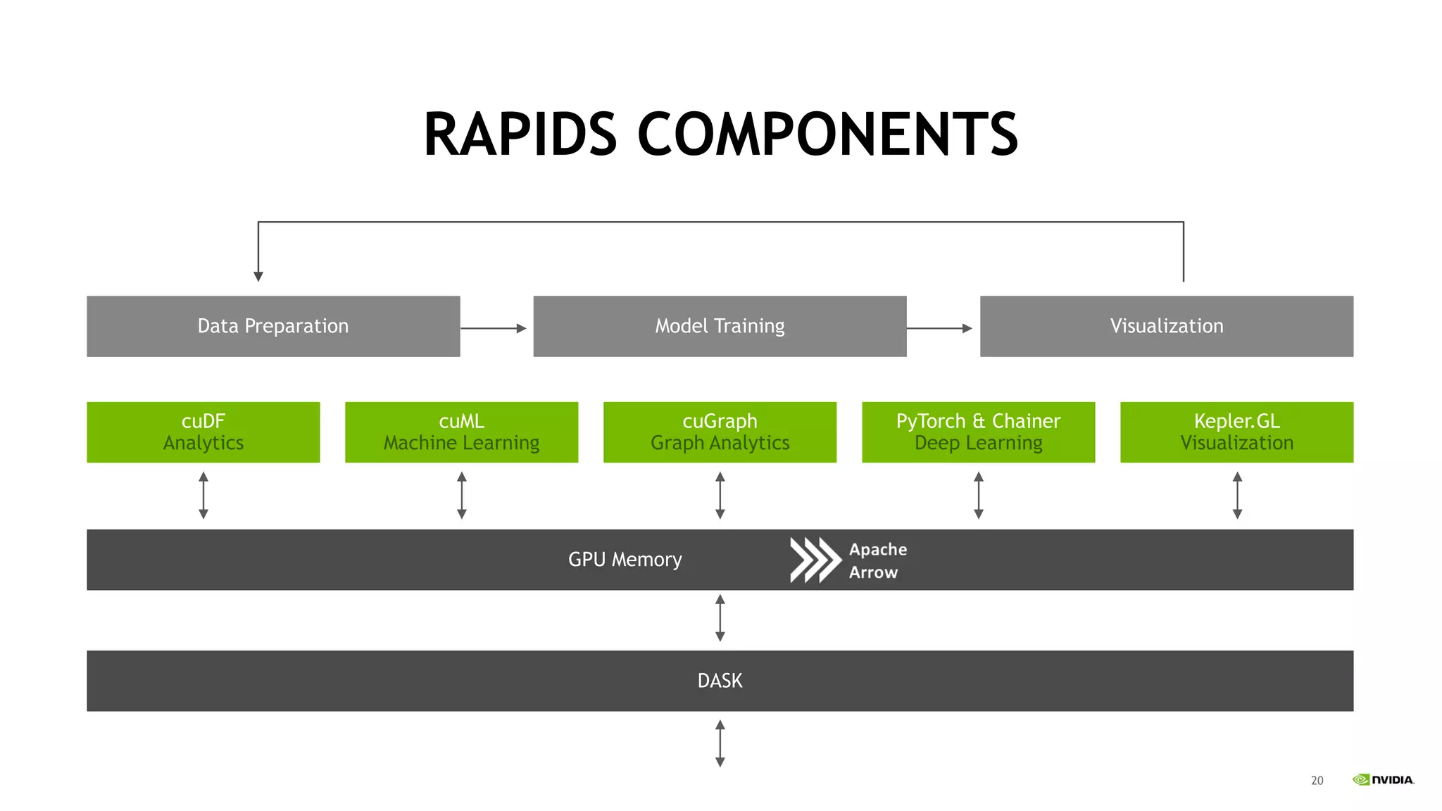20
cuDF
Analytics
GPU Memory
Data Preparation VisualizationModel Training
cuML
Machine Learning
cuGraph
Graph Analytics
PyTorch & Chainer
Deep Learning
Kepler.GL
Visualization
RAPIDS COMPONENTS
DASK
 