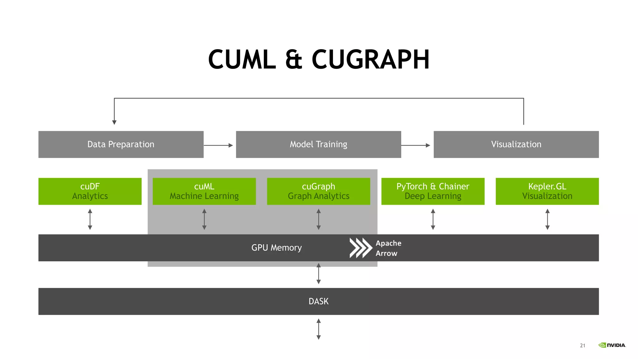 21
cuDF
Analytics
GPU Memory
Data Preparation VisualizationModel Training
cuML
Machine Learning
cuGraph
Graph Analytics
PyTorch & Chainer
Deep Learning
Kepler.GL
Visualization
CUML & CUGRAPH
DASK
 