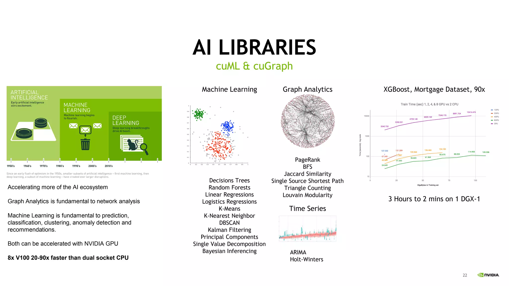 22
AI LIBRARIES
Accelerating more of the AI ecosystem
Graph Analytics is fundamental to network analysis
Machine Learning is fundamental to prediction,
classification, clustering, anomaly detection and
recommendations.
Both can be accelerated with NVIDIA GPU
8x V100 20-90x faster than dual socket CPU
Decisions Trees
Random Forests
Linear Regressions
Logistics Regressions
K-Means
K-Nearest Neighbor
DBSCAN
Kalman Filtering
Principal Components
Single Value Decomposition
Bayesian Inferencing
PageRank
BFS
Jaccard Similarity
Single Source Shortest Path
Triangle Counting
Louvain Modularity
ARIMA
Holt-Winters
Machine Learning Graph Analytics
Time Series
XGBoost, Mortgage Dataset, 90x
3 Hours to 2 mins on 1 DGX-1
cuML & cuGraph
 
