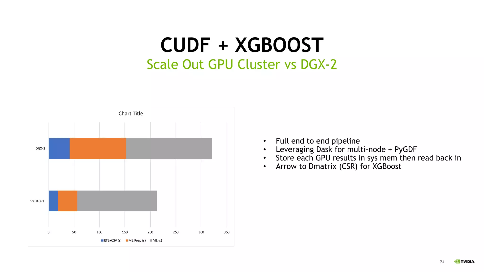 24
CUDF + XGBOOST
Scale Out GPU Cluster vs DGX-2
0 50 100 150 200 250 300 350
5xDGX-1
DGX-2
Chart Title
ETL+CSV (s) ML Prep (s) ML (s)
• Full end to end pipeline
• Leveraging Dask for multi-node + PyGDF
• Store each GPU results in sys mem then read back in
• Arrow to Dmatrix (CSR) for XGBoost
 