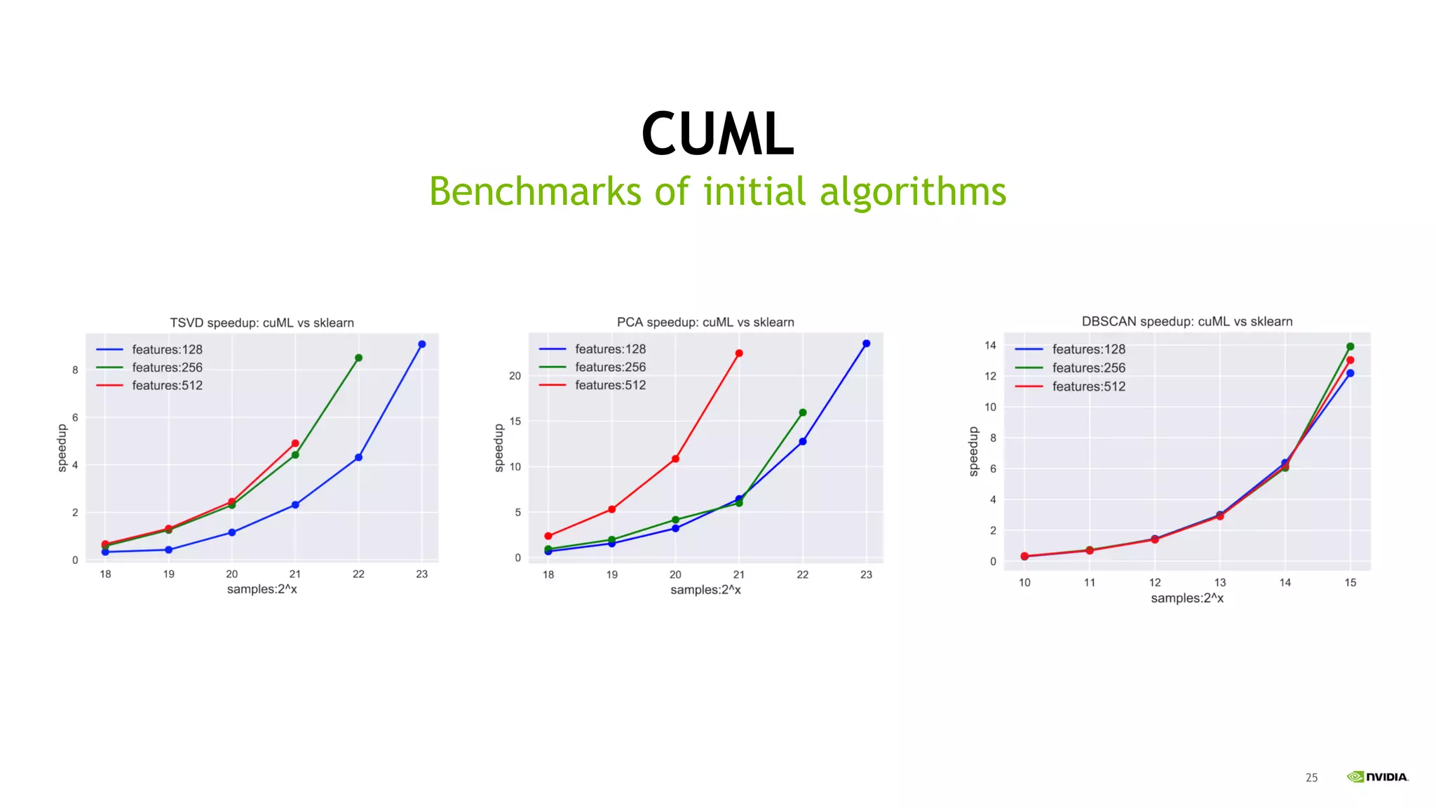 25
CUML
Benchmarks of initial algorithms
 