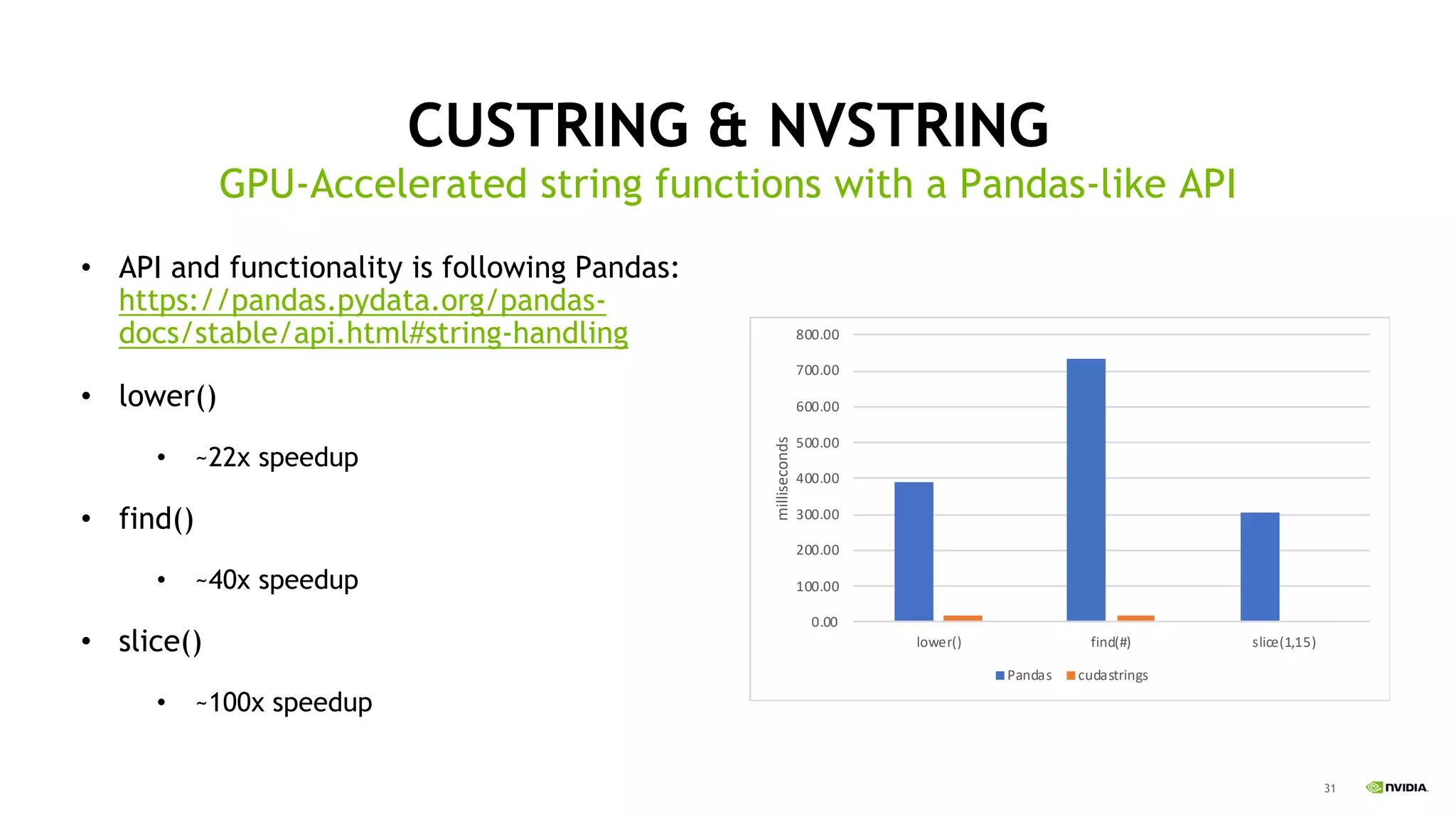 31
GPU-Accelerated string functions with a Pandas-like API
CUSTRING & NVSTRING
• API and functionality is following Pandas:
https://pandas.pydata.org/pandas-
docs/stable/api.html#string-handling
• lower()
• ~22x speedup
• find()
• ~40x speedup
• slice()
• ~100x speedup
0.00
100.00
200.00
300.00
400.00
500.00
600.00
700.00
800.00
lower() find(#) slice(1,15)
milliseconds
Pandas cudastrings
 