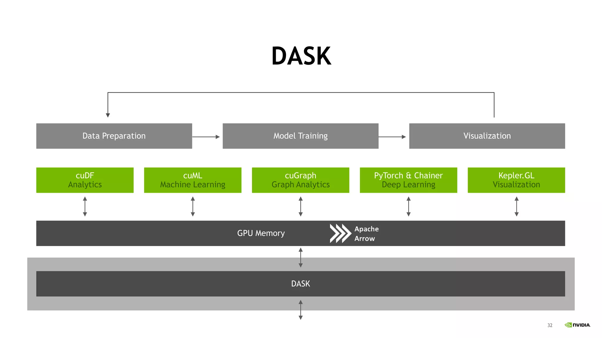32
cuDF
Analytics
GPU Memory
Data Preparation VisualizationModel Training
cuML
Machine Learning
cuGraph
Graph Analytics
PyTorch & Chainer
Deep Learning
Kepler.GL
Visualization
DASK
DASK
 