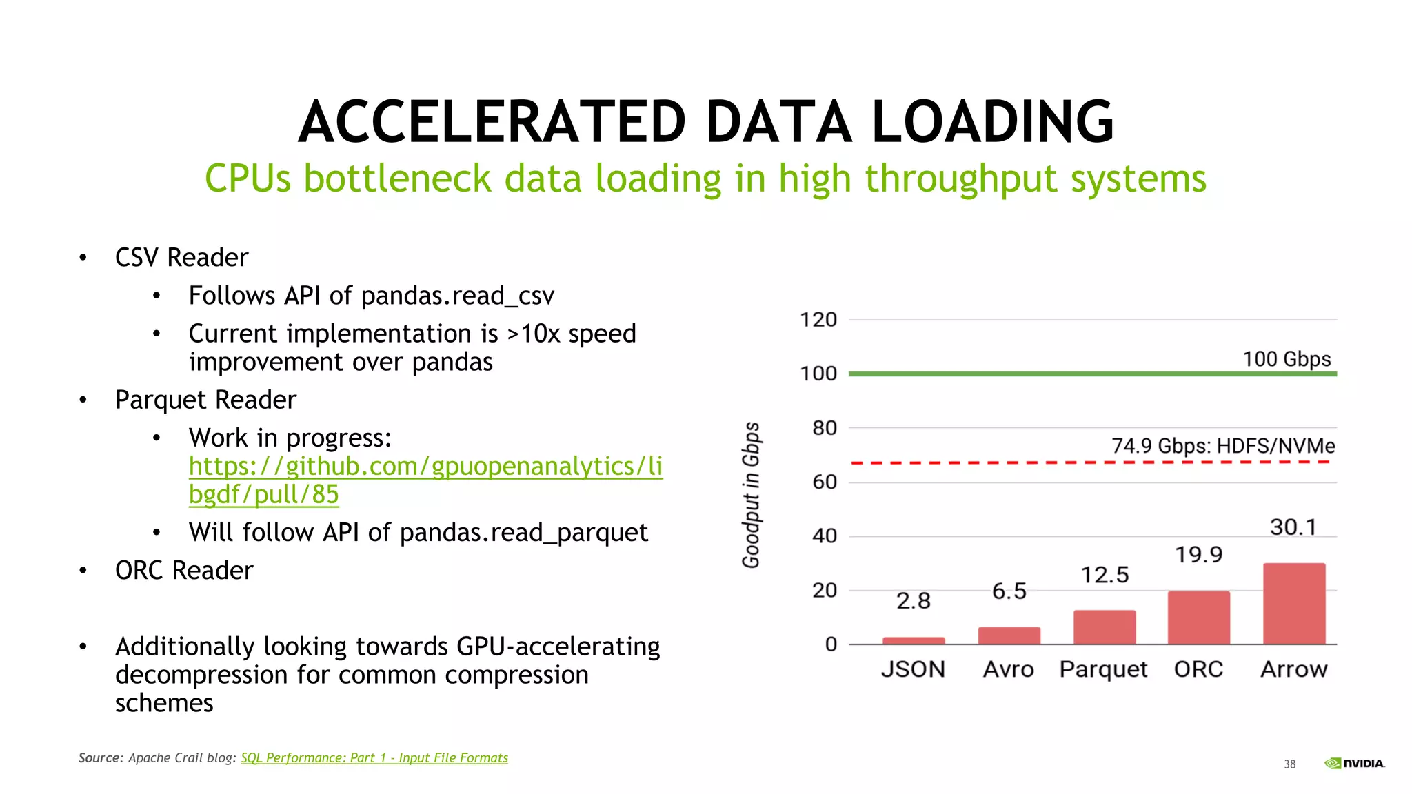 38
CPUs bottleneck data loading in high throughput systems
ACCELERATED DATA LOADING
• CSV Reader
• Follows API of pandas.read_csv
• Current implementation is >10x speed
improvement over pandas
• Parquet Reader
• Work in progress:
https://github.com/gpuopenanalytics/li
bgdf/pull/85
• Will follow API of pandas.read_parquet
• ORC Reader
• Additionally looking towards GPU-accelerating
decompression for common compression
schemes
Source: Apache Crail blog: SQL Performance: Part 1 - Input File Formats
 