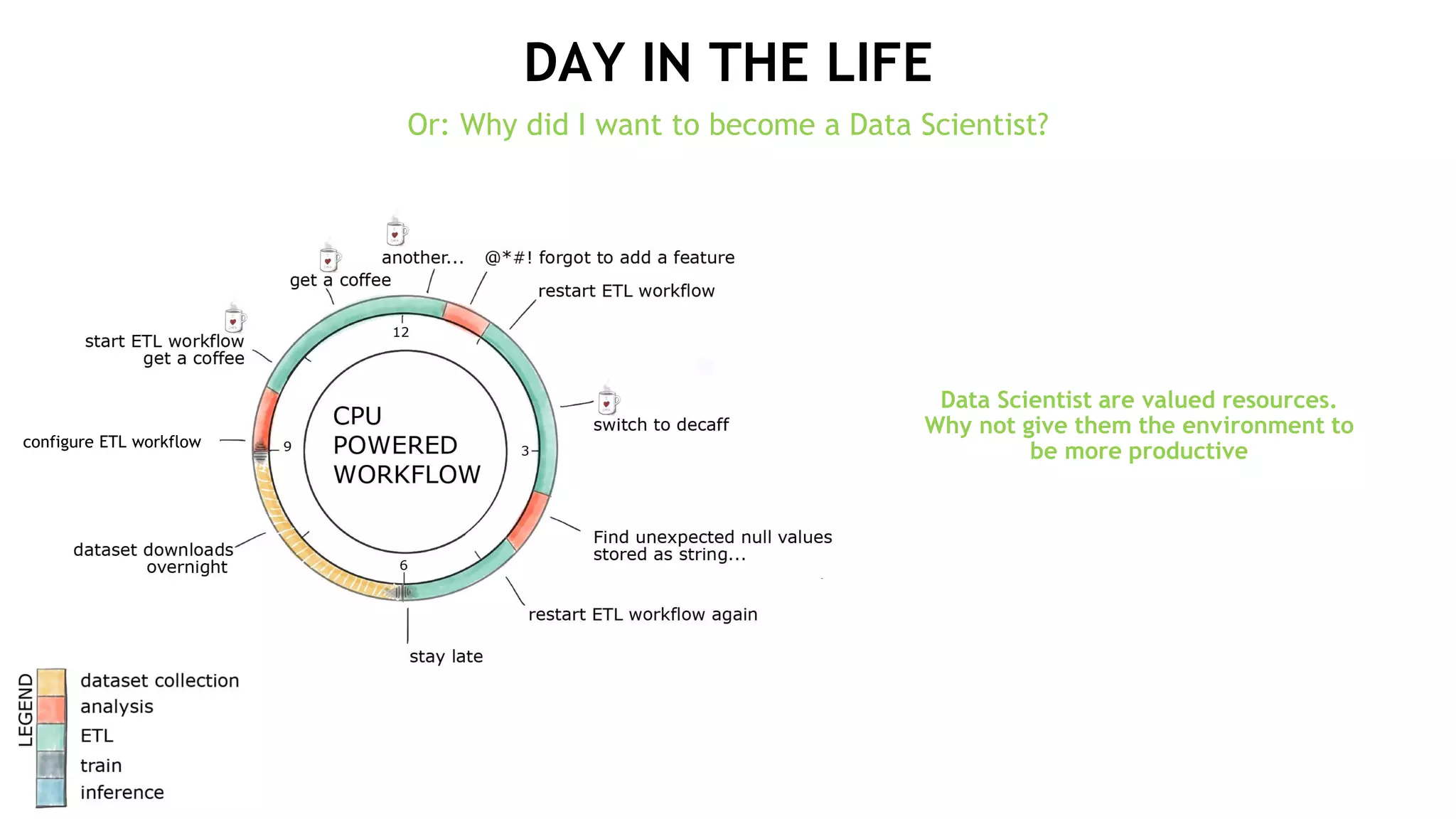 4
DAY IN THE LIFE
Or: Why did I want to become a Data Scientist?
Data Scientist are valued resources.
Why not give them the environment to
be more productiveconfigure ETL workflow
 