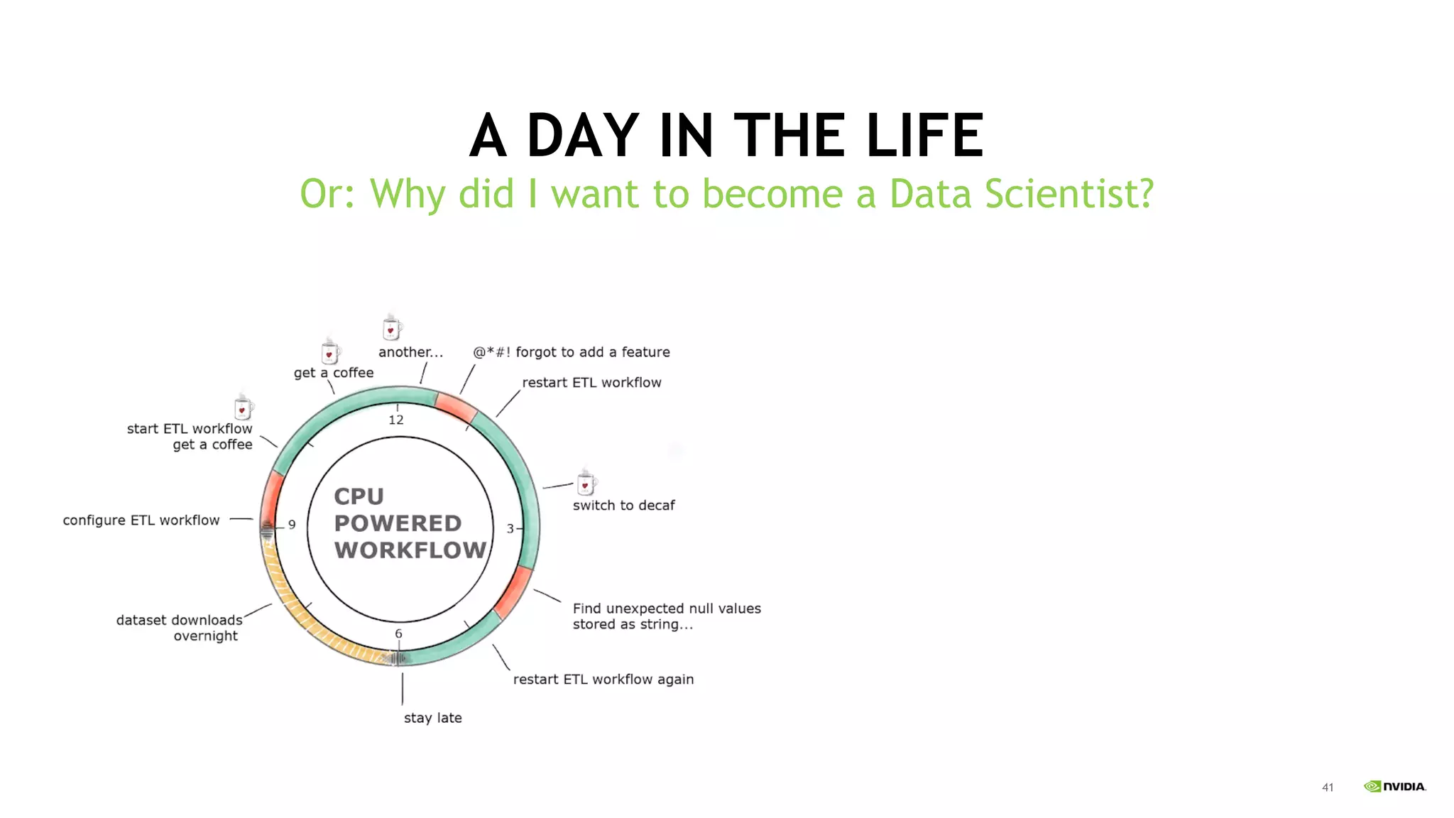 41
A DAY IN THE LIFE
Or: Why did I want to become a Data Scientist?
 