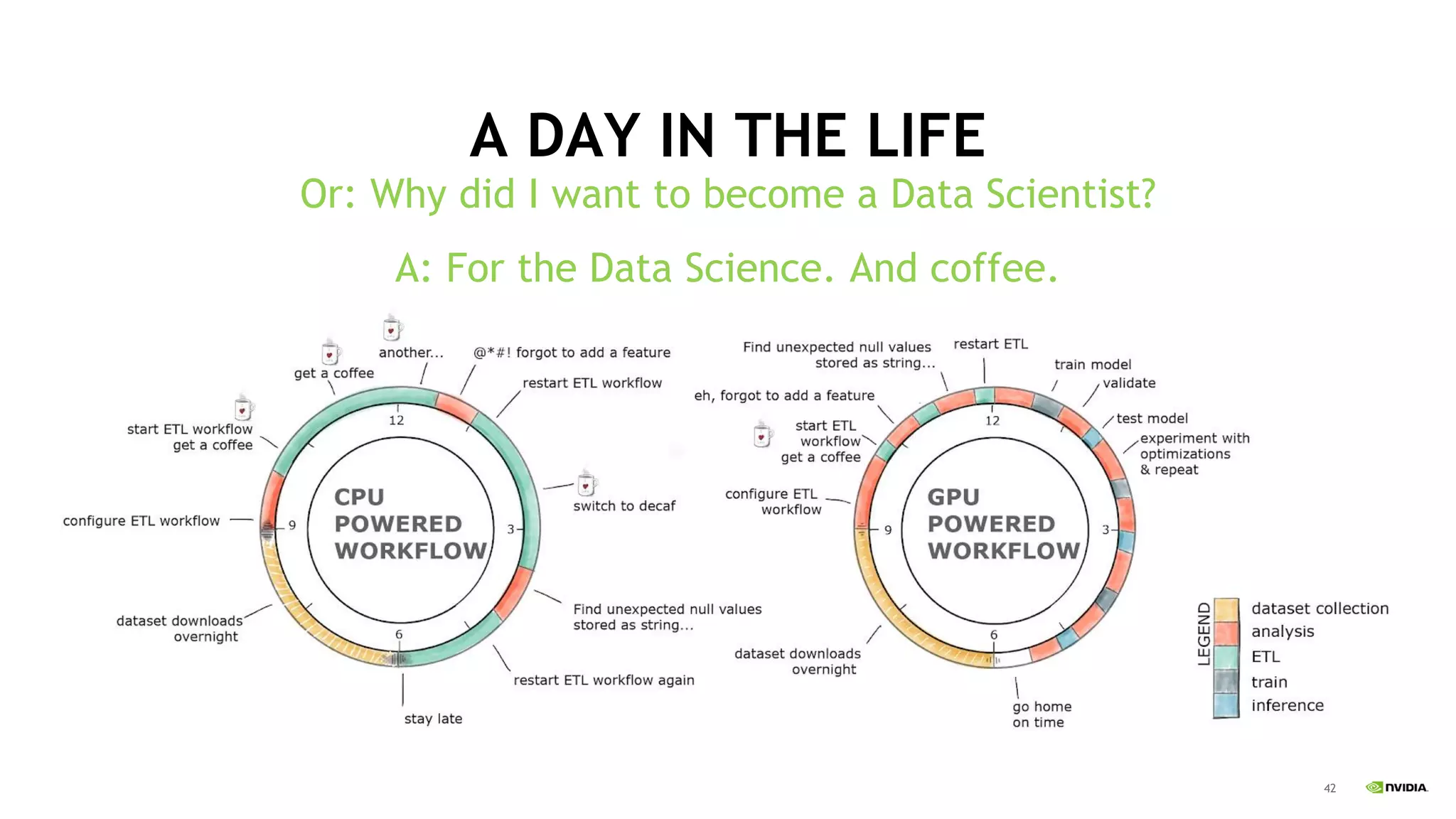 42
A DAY IN THE LIFE
Or: Why did I want to become a Data Scientist?
A: For the Data Science. And coffee.
 