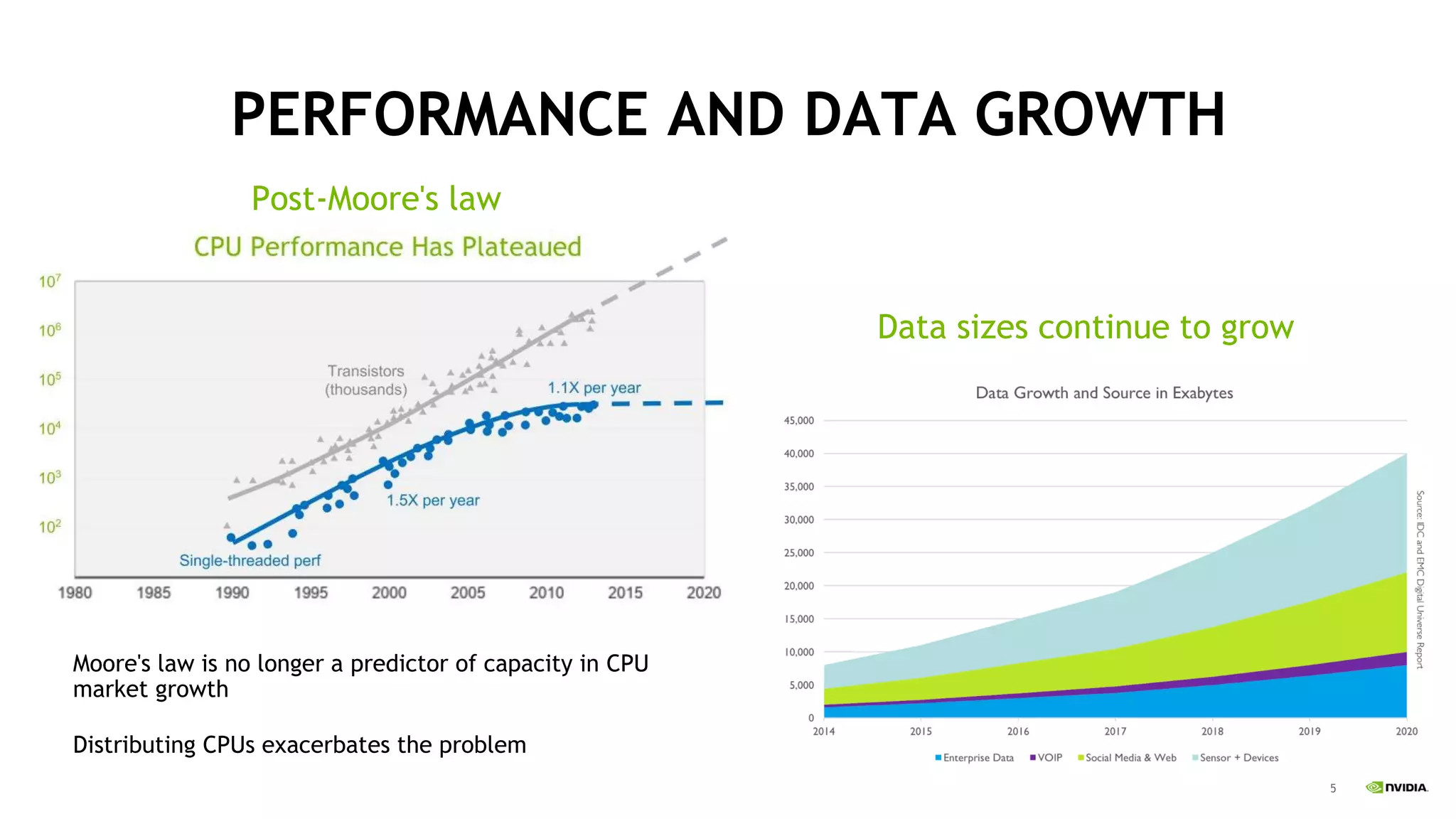5
PERFORMANCE AND DATA GROWTH
Post-Moore's law
Moore's law is no longer a predictor of capacity in CPU
market growth
Distributing CPUs exacerbates the problem
Data sizes continue to grow
 