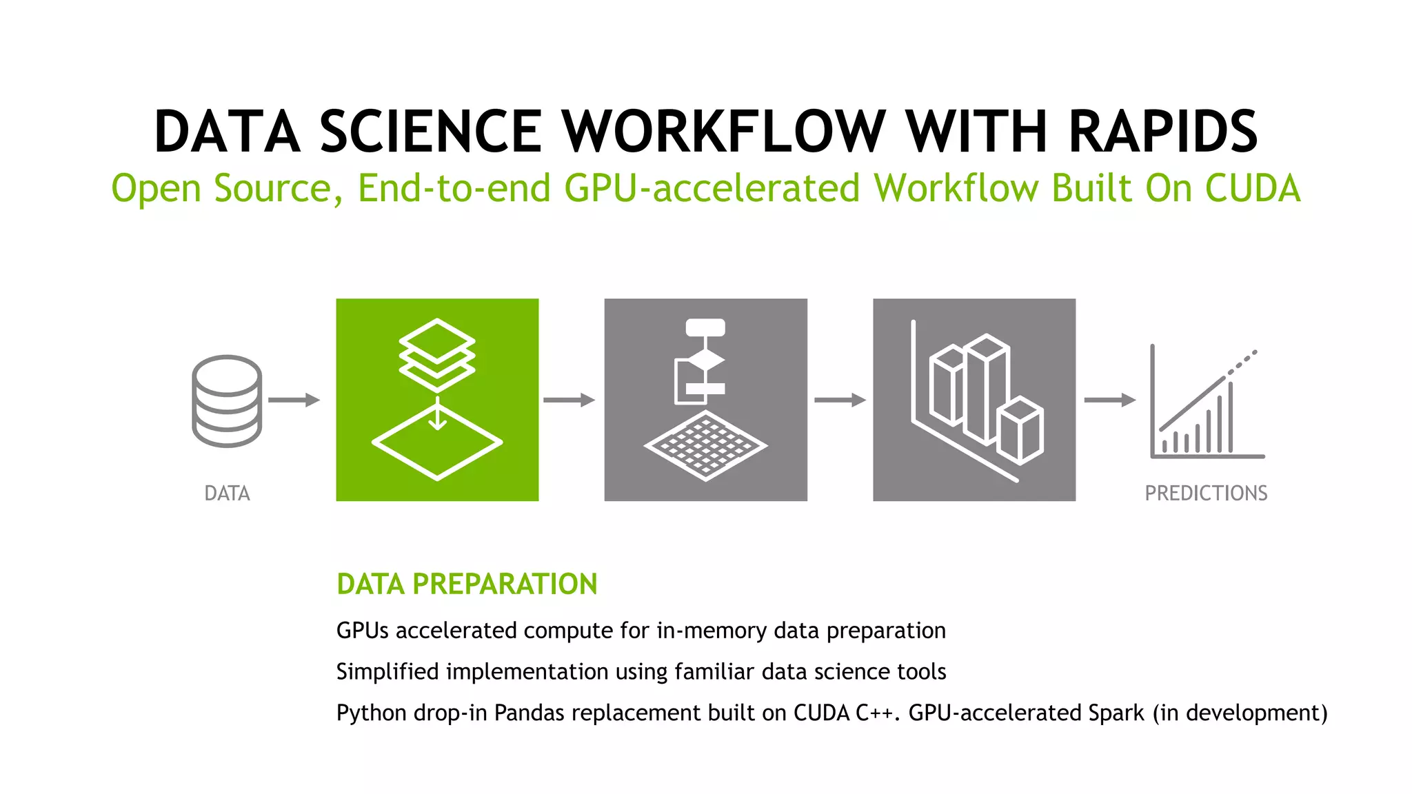 9
DATA SCIENCE WORKFLOW WITH RAPIDS
Open Source, End-to-end GPU-accelerated Workflow Built On CUDA
DATA
DATA PREPARATION
GPUs accelerated compute for in-memory data preparation
Simplified implementation using familiar data science tools
Python drop-in Pandas replacement built on CUDA C++. GPU-accelerated Spark (in development)
PREDICTIONS
 