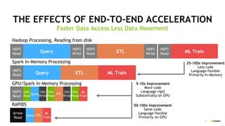 12
Faster Data Access Less Data Movement
THE EFFECTS OF END-TO-END ACCELERATION
25-100x Improvement
Less code
Language flexible
Primarily In-Memory
HDFS
Read
HDFS
Write
HDFS
Read
HDFS
Write
HDFS
ReadQuery ETL ML Train
HDFS
Read Query ETL ML Train
HDFS
Read
GPU
Read
Query
CPU
Write
GPU
Read
ETL
CPU
Write
GPU
Read
ML
Train
Arrow
Read
Query ETL
ML
Train
5-10x Improvement
More code
Language rigid
Substantially on GPU
50-100x Improvement
Same code
Language flexible
Primarily on GPU
RAPIDS
GPU/Spark In-Memory Processing
Hadoop Processing, Reading from disk
Spark In-Memory Processing
 