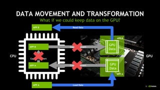 15
APP A
DATA MOVEMENT AND TRANSFORMATION
What if we could keep data on the GPU?
APP B
Copy & Convert
Copy & Convert
Copy & Convert
APP A GPU
Data
APP B
GPU
Data
Read Data
Load Data
APP B
CPU GPU
APP A
 
