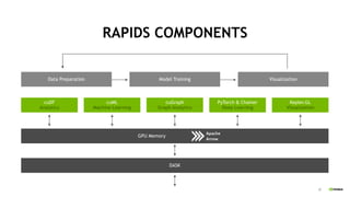 20
cuDF
Analytics
GPU Memory
Data Preparation VisualizationModel Training
cuML
Machine Learning
cuGraph
Graph Analytics
PyTorch & Chainer
Deep Learning
Kepler.GL
Visualization
RAPIDS COMPONENTS
DASK
 