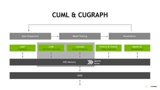 21
cuDF
Analytics
GPU Memory
Data Preparation VisualizationModel Training
cuML
Machine Learning
cuGraph
Graph Analytics
PyTorch & Chainer
Deep Learning
Kepler.GL
Visualization
CUML & CUGRAPH
DASK
 