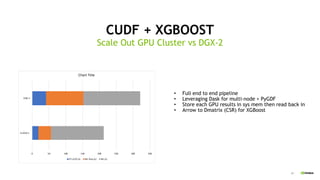 24
CUDF + XGBOOST
Scale Out GPU Cluster vs DGX-2
0 50 100 150 200 250 300 350
5xDGX-1
DGX-2
Chart Title
ETL+CSV (s) ML Prep (s) ML (s)
• Full end to end pipeline
• Leveraging Dask for multi-node + PyGDF
• Store each GPU results in sys mem then read back in
• Arrow to Dmatrix (CSR) for XGBoost
 