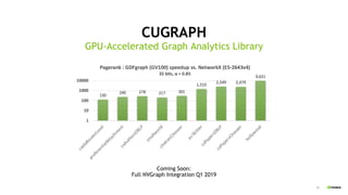 27
CUGRAPH
GPU-Accelerated Graph Analytics Library
Coming Soon:
Full NVGraph Integration Q1 2019
 