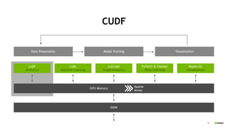 28
cuDF
Analytics
GPU Memory
Data Preparation VisualizationModel Training
cuML
Machine Learning
cuGraph
Graph Analytics
PyTorch & Chainer
Deep Learning
Kepler.GL
Visualization
CUDF
DASK
 