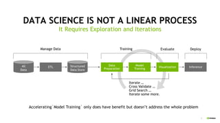 3
DATA SCIENCE IS NOT A LINEAR PROCESS
It Requires Exploration and Iterations
All
Data
ETL
Manage Data
Structured
Data Store
Data
Preparation
Training
Model
Training
Visualization
Evaluate
Inference
Deploy
Accelerating`Model Training` only does have benefit but doesn’t address the whole problem
Iterate …
Cross Validate …
Grid Search …
Iterate some more.
 