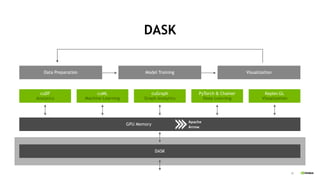 32
cuDF
Analytics
GPU Memory
Data Preparation VisualizationModel Training
cuML
Machine Learning
cuGraph
Graph Analytics
PyTorch & Chainer
Deep Learning
Kepler.GL
Visualization
DASK
DASK
 