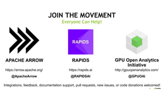 45
JOIN THE MOVEMENT
Everyone Can Help!
Integrations, feedback, documentation support, pull requests, new issues, or code donations welcomed!
APACHE ARROW GPU Open Analytics
Initiative
https://arrow.apache.org/
@ApacheArrow
http://gpuopenanalytics.com/
@GPUOAI
RAPIDS
https://rapids.ai
@RAPIDSAI
 