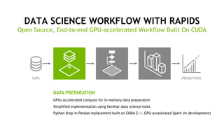 9
DATA SCIENCE WORKFLOW WITH RAPIDS
Open Source, End-to-end GPU-accelerated Workflow Built On CUDA
DATA
DATA PREPARATION
GPUs accelerated compute for in-memory data preparation
Simplified implementation using familiar data science tools
Python drop-in Pandas replacement built on CUDA C++. GPU-accelerated Spark (in development)
PREDICTIONS
 