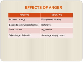 EFFECTS OF ANGER
POSITIVE NEGATIVE
Increased energy Disruption of thinking
Enable to communicate feelings Defensive
Solve problem Aggressive
Take charge of situation Self-image –angry person
 