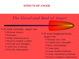 EFFECTS OF ANGER
 