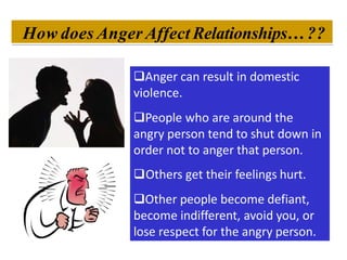 How does Anger Affect Relationships… ??
Anger can result in domestic
violence.
People who are around the
angry person tend to shut down in
order not to anger that person.
Others get their feelings hurt.
Other people become defiant,
become indifferent, avoid you, or
lose respect for the angry person.
 