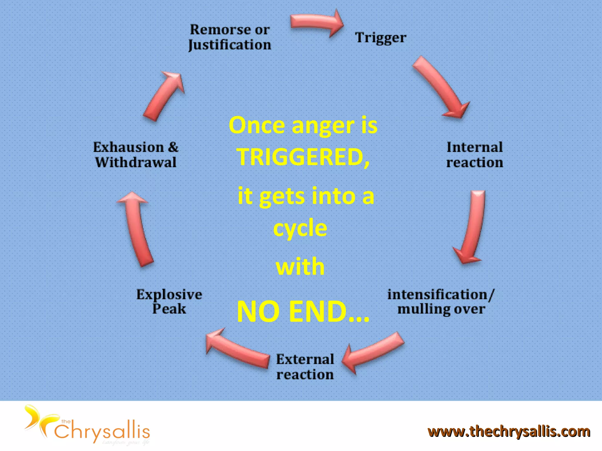 Once anger is
TRIGGERED,
it gets into a
cycle
with
NO END…
www.thechrysallis.comwww.thechrysallis.com
 