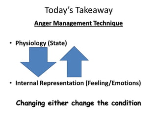 Today’s Takeaway Anger Management TechniquePhysiology (State)Internal Representation (Feeling/Emotions)Changing either change the condition