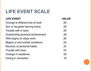 Other psychosocial and environmental problems:-e.g., exposure to disaster war; other hostilities; discord with non family caregivers such a counselors; social worker, or physician; unavailability; od social service agencies.INTERNAL STRESSORSLifestyle choicesNegative self - talkMind trapsPersonality traits