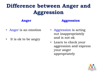 Difference between Anger and
Aggression
Anger
• Anger is an emotion
• It is ok to be angry
Aggression
• Aggression is acting
out inappropriately
and is not ok
• Learn to check your
aggression and express
your anger
appropriately
 