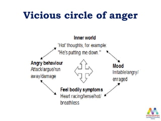 Vicious circle of anger
 