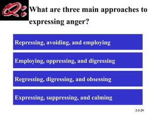 2-2-29
What are three main approaches to
expressing anger?
Repressing, avoiding, and employing
Employing, oppressing, and digressing
Regressing, digressing, and obsessing
Expressing, suppressing, and calming
 