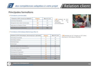 2         des compétences adaptées à votre projet                                                    Relation client
Principales formations
> Formations commerciales

   Etudiants en BTS commercial 2009/2010            Angers      Maine et Loire
                                                                                        220 étudiants de l'IUT
  Commerce International                              61                97            d'Angers     en    DUT
                                                                                      Techniques            de
  Management des Unités Commerciales                 146               313
                                                                                      commercialisation
  Négociations et Relations Clients                  131               198

  Total Effectif annuel d’étudiants                  338               608


> Formations informatique-électronique Bac+2

  Etudiants en BTS informatique- électronique par spécialités   Angers           Maine et Loire    150 étudiants de l’IUT d'Angers en DUT Génie
                                                                                                  Electrique et Informatique industrielle
  Informatique industrielle                                        0                  44
  Informatique réseaux                                             0                  75
  Electrotechnique                                                 0                  84
  Electronique                                                    34                  58
  Sous-total (production informatique)                            34                  261
  Vente de solutions informatiques DNTS                            9                   9
  Informatique de gestion                                         72                  91
  Développement Application                                       30                  30
  Administration & Réseaux                                        33                  37
  Sous-total (hors production informatique)                       144                 167
  Total Effectif annuel d’étudiants                               178                428


       angers loire développement
       Des services opérationnels aux entreprises
                                                                                                                                                  10
 