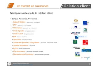 1           un marché en croissance                                         Relation client
Principaux acteurs de la relation client

> Banque, Assurance, Prévoyance

    Malakoff Médéric – assurance et prévoyance
    CNP – assurance et prévoyance
    AXA France – assurance vie et placement
    Crédit Agricole – banque assurance
    Crédit Mutuel – banque assurance
    BPA – banque assurance
    Groupama – banque assurance
    Caisse des Dépôts et Consignations – assurance , prévoyance, retraite
    Lybernet Assurances – assurance
                                                                                       4
    Agrica – retraite et prévoyance
    ATM Assurances – assurances, garanties, courtage
    Clientys (groupe Eurofactor) – recouvrement et affacturage




    angers loire développement
    Des services opérationnels aux entreprises
                                                                                           4
 